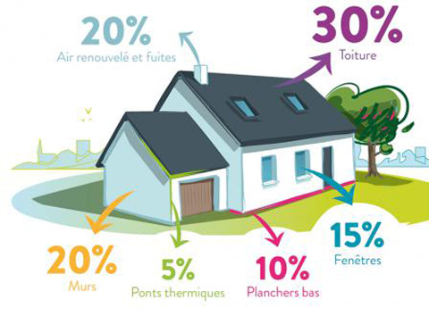 Isolation des combles